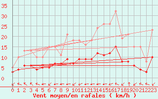 Courbe de la force du vent pour Pordic (22)