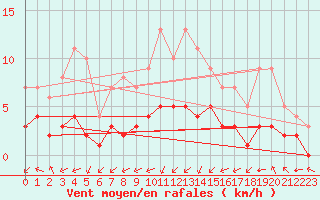 Courbe de la force du vent pour Biache-Saint-Vaast (62)