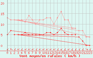 Courbe de la force du vent pour Biache-Saint-Vaast (62)