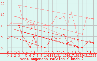 Courbe de la force du vent pour Sgur-le-Chteau (19)