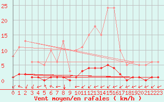 Courbe de la force du vent pour Douzy (08)