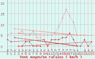 Courbe de la force du vent pour Chamonix-Mont-Blanc (74)