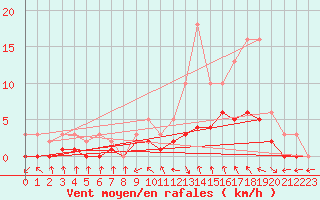 Courbe de la force du vent pour Le Vigan (30)