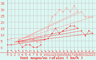 Courbe de la force du vent pour Lons-le-Saunier (39)