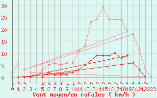 Courbe de la force du vent pour Chailles (41)