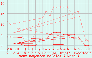 Courbe de la force du vent pour Variscourt (02)