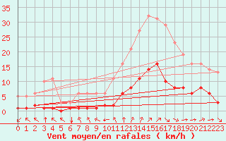 Courbe de la force du vent pour Millau (12)