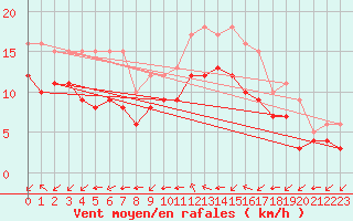 Courbe de la force du vent pour Croisette (62)