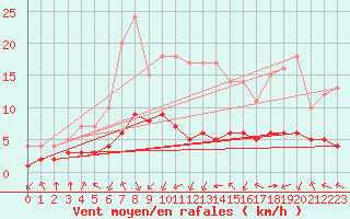 Courbe de la force du vent pour Biache-Saint-Vaast (62)