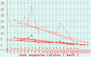 Courbe de la force du vent pour Haegen (67)