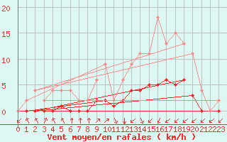 Courbe de la force du vent pour Lignerolles (03)