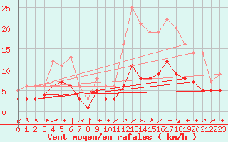 Courbe de la force du vent pour Blus (40)