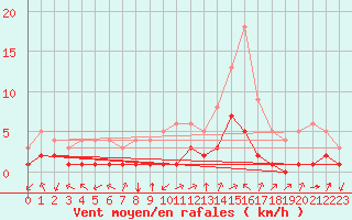 Courbe de la force du vent pour Thnes (74)