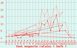 Courbe de la force du vent pour Lignerolles (03)