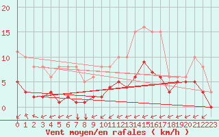 Courbe de la force du vent pour Saint-Martial-de-Vitaterne (17)