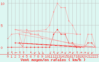 Courbe de la force du vent pour Thnes (74)