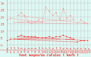 Courbe de la force du vent pour Haegen (67)