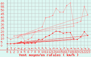 Courbe de la force du vent pour Laroque (34)