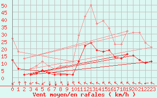 Courbe de la force du vent pour Crest (26)