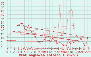 Courbe de la force du vent pour Pamplona (Esp)