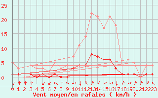 Courbe de la force du vent pour Thnes (74)