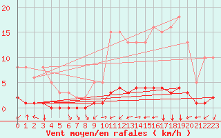 Courbe de la force du vent pour Douzy (08)