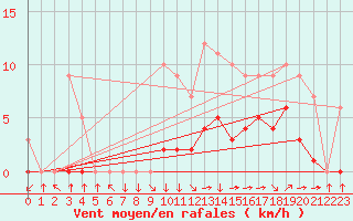 Courbe de la force du vent pour Croisette (62)
