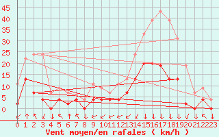 Courbe de la force du vent pour Bagnres-de-Luchon (31)