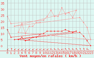 Courbe de la force du vent pour Jarny (54)