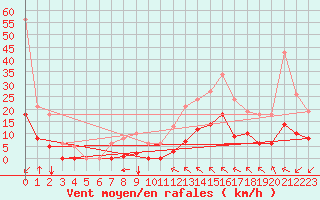 Courbe de la force du vent pour Crest (26)