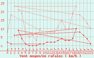 Courbe de la force du vent pour Mazinghem (62)