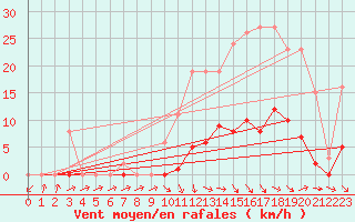 Courbe de la force du vent pour Thomery (77)