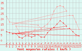 Courbe de la force du vent pour Vannes-Sn (56)