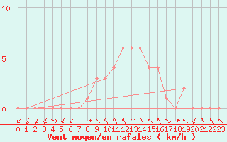 Courbe de la force du vent pour Rethel (08)