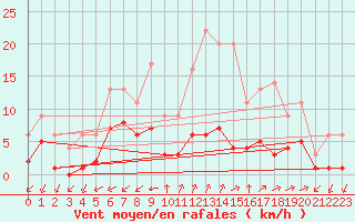 Courbe de la force du vent pour Sainte-Menehould (51)