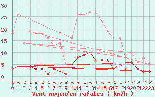 Courbe de la force du vent pour Saint-Philbert-sur-Risle (27)