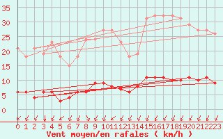Courbe de la force du vent pour Verngues - Hameau de Cazan (13)