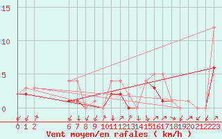 Courbe de la force du vent pour Colmar-Ouest (68)
