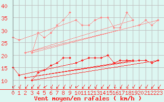 Courbe de la force du vent pour Crozon (29)