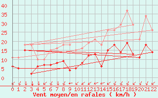 Courbe de la force du vent pour Lamballe (22)