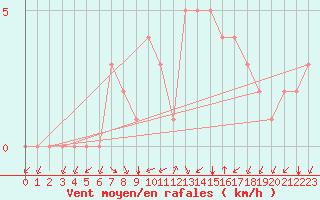 Courbe de la force du vent pour Rethel (08)