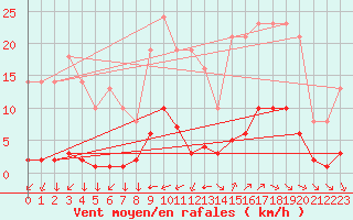 Courbe de la force du vent pour Saint-Yrieix-le-Djalat (19)