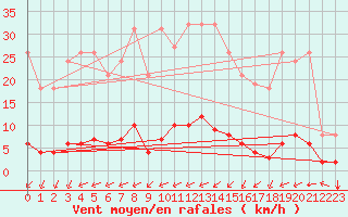 Courbe de la force du vent pour Saint-Yrieix-le-Djalat (19)
