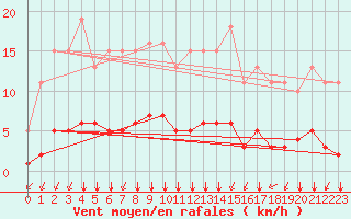 Courbe de la force du vent pour Chailles (41)
