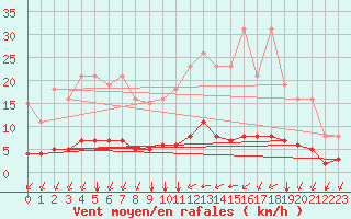 Courbe de la force du vent pour Chailles (41)