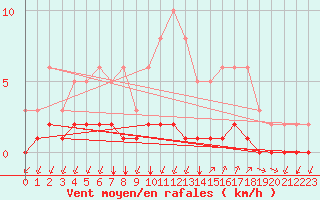 Courbe de la force du vent pour Castellbell i el Vilar (Esp)