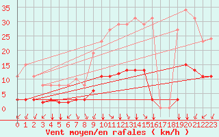 Courbe de la force du vent pour Saint-Sorlin-en-Valloire (26)