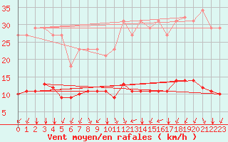 Courbe de la force du vent pour Paris Saint-Germain-des-Prs (75)