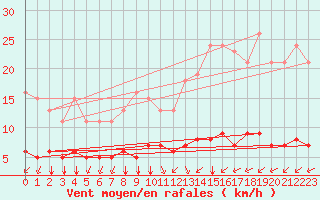 Courbe de la force du vent pour Paris Saint-Germain-des-Prs (75)