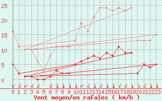 Courbe de la force du vent pour Lagny-sur-Marne (77)